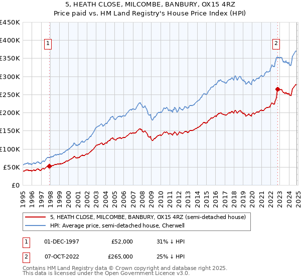 5, HEATH CLOSE, MILCOMBE, BANBURY, OX15 4RZ: Price paid vs HM Land Registry's House Price Index