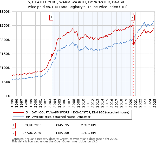 5, HEATH COURT, WARMSWORTH, DONCASTER, DN4 9GE: Price paid vs HM Land Registry's House Price Index