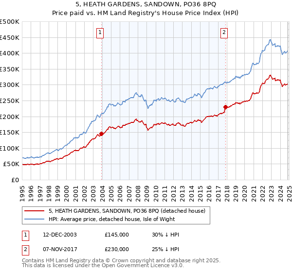 5, HEATH GARDENS, SANDOWN, PO36 8PQ: Price paid vs HM Land Registry's House Price Index