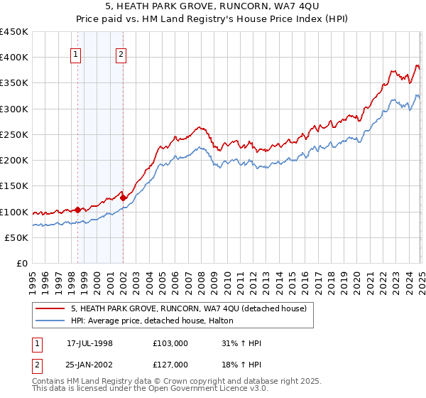 5, HEATH PARK GROVE, RUNCORN, WA7 4QU: Price paid vs HM Land Registry's House Price Index