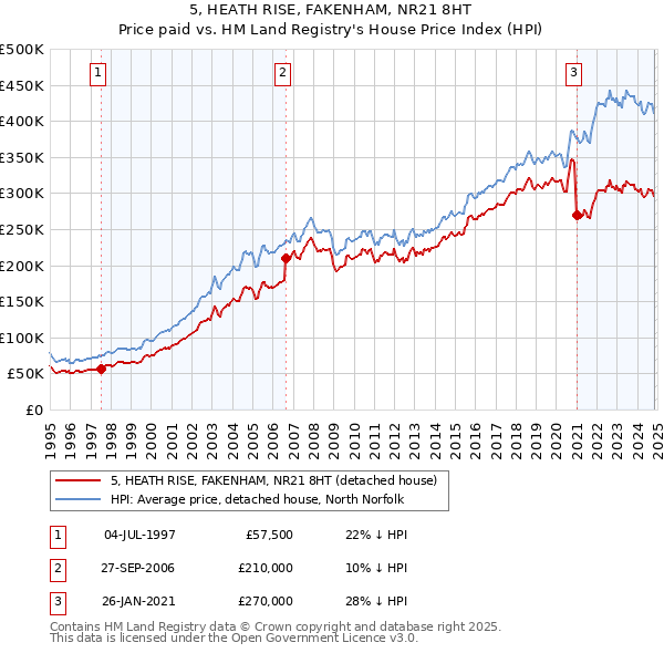 5, HEATH RISE, FAKENHAM, NR21 8HT: Price paid vs HM Land Registry's House Price Index