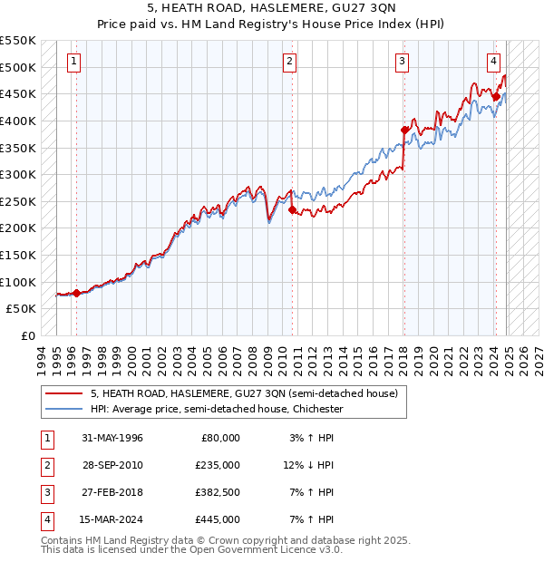 5, HEATH ROAD, HASLEMERE, GU27 3QN: Price paid vs HM Land Registry's House Price Index