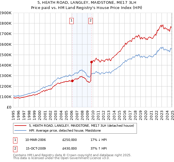 5, HEATH ROAD, LANGLEY, MAIDSTONE, ME17 3LH: Price paid vs HM Land Registry's House Price Index