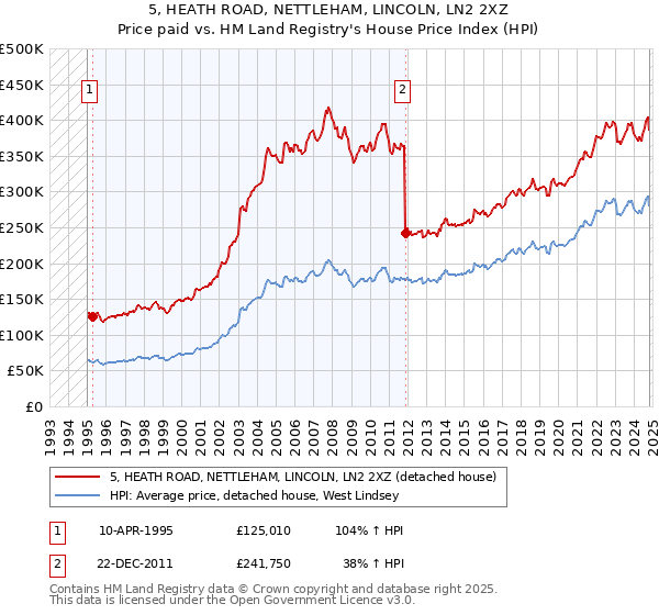 5, HEATH ROAD, NETTLEHAM, LINCOLN, LN2 2XZ: Price paid vs HM Land Registry's House Price Index