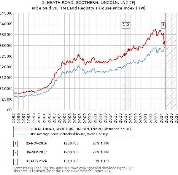 5, HEATH ROAD, SCOTHERN, LINCOLN, LN2 2FJ: Price paid vs HM Land Registry's House Price Index