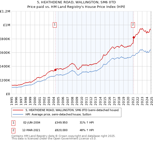 5, HEATHDENE ROAD, WALLINGTON, SM6 0TD: Price paid vs HM Land Registry's House Price Index