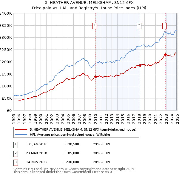 5, HEATHER AVENUE, MELKSHAM, SN12 6FX: Price paid vs HM Land Registry's House Price Index