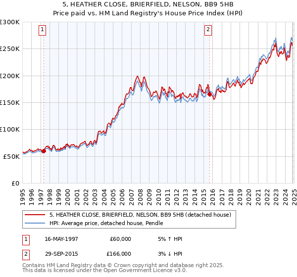 5, HEATHER CLOSE, BRIERFIELD, NELSON, BB9 5HB: Price paid vs HM Land Registry's House Price Index