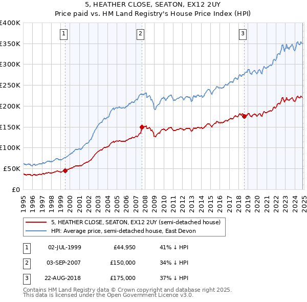 5, HEATHER CLOSE, SEATON, EX12 2UY: Price paid vs HM Land Registry's House Price Index