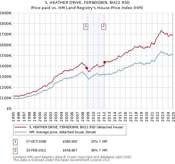 5, HEATHER DRIVE, FERNDOWN, BH22 9SD: Price paid vs HM Land Registry's House Price Index