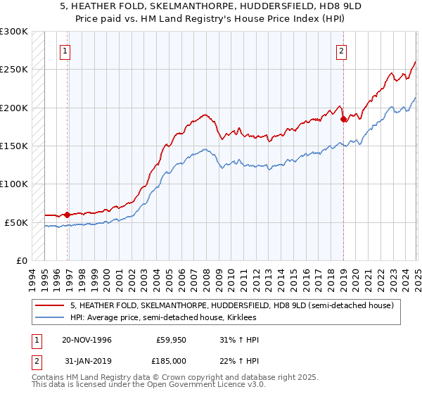 5, HEATHER FOLD, SKELMANTHORPE, HUDDERSFIELD, HD8 9LD: Price paid vs HM Land Registry's House Price Index