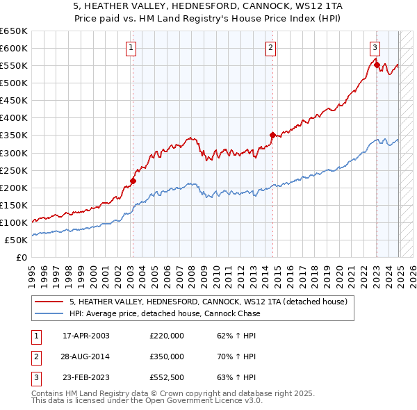 5, HEATHER VALLEY, HEDNESFORD, CANNOCK, WS12 1TA: Price paid vs HM Land Registry's House Price Index