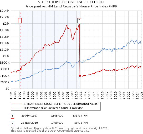 5, HEATHERSET CLOSE, ESHER, KT10 9EL: Price paid vs HM Land Registry's House Price Index