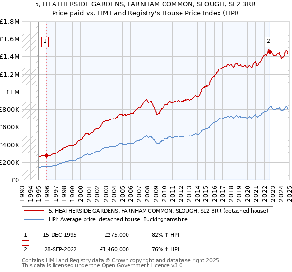 5, HEATHERSIDE GARDENS, FARNHAM COMMON, SLOUGH, SL2 3RR: Price paid vs HM Land Registry's House Price Index