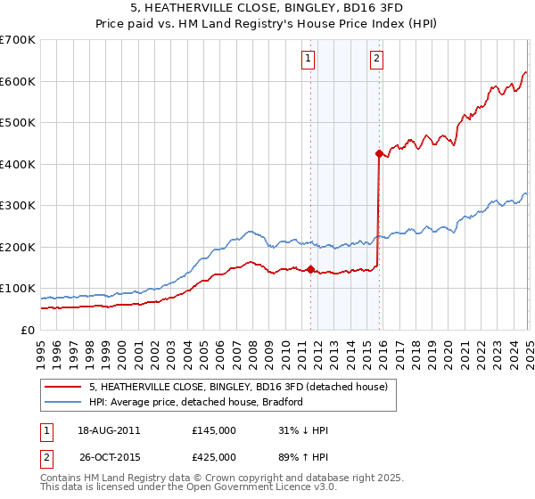 5, HEATHERVILLE CLOSE, BINGLEY, BD16 3FD: Price paid vs HM Land Registry's House Price Index