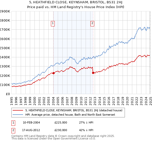 5, HEATHFIELD CLOSE, KEYNSHAM, BRISTOL, BS31 2HJ: Price paid vs HM Land Registry's House Price Index