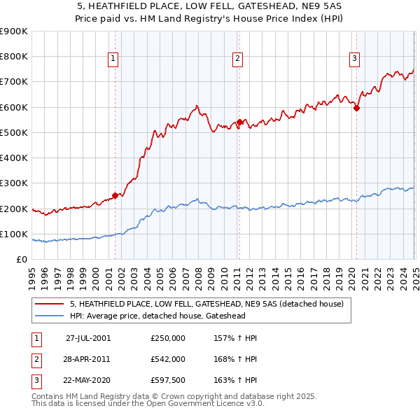 5, HEATHFIELD PLACE, LOW FELL, GATESHEAD, NE9 5AS: Price paid vs HM Land Registry's House Price Index