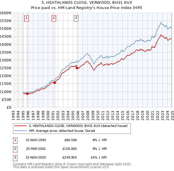 5, HEATHLANDS CLOSE, VERWOOD, BH31 6UX: Price paid vs HM Land Registry's House Price Index