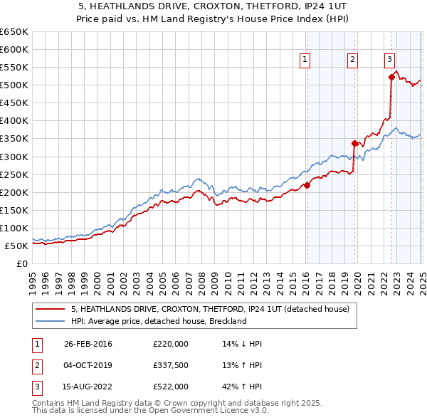 5, HEATHLANDS DRIVE, CROXTON, THETFORD, IP24 1UT: Price paid vs HM Land Registry's House Price Index