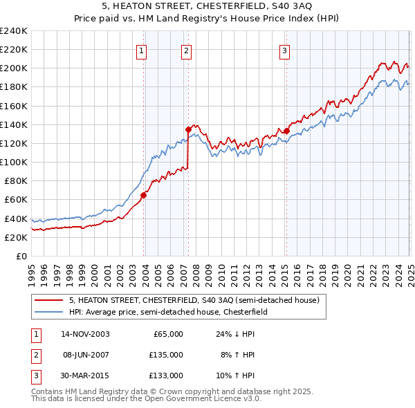 5, HEATON STREET, CHESTERFIELD, S40 3AQ: Price paid vs HM Land Registry's House Price Index