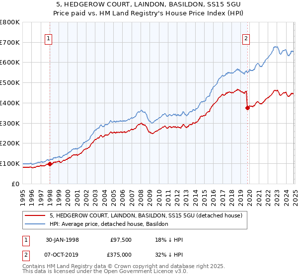 5, HEDGEROW COURT, LAINDON, BASILDON, SS15 5GU: Price paid vs HM Land Registry's House Price Index