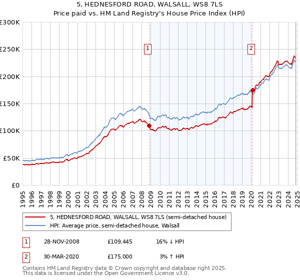 5, HEDNESFORD ROAD, WALSALL, WS8 7LS: Price paid vs HM Land Registry's House Price Index