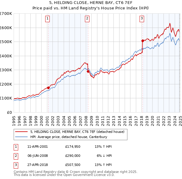 5, HELDING CLOSE, HERNE BAY, CT6 7EF: Price paid vs HM Land Registry's House Price Index