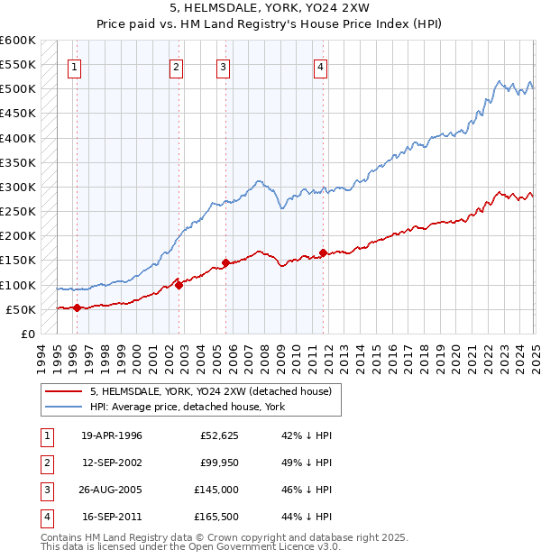 5, HELMSDALE, YORK, YO24 2XW: Price paid vs HM Land Registry's House Price Index