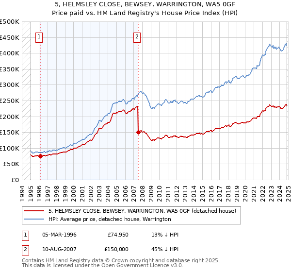 5, HELMSLEY CLOSE, BEWSEY, WARRINGTON, WA5 0GF: Price paid vs HM Land Registry's House Price Index