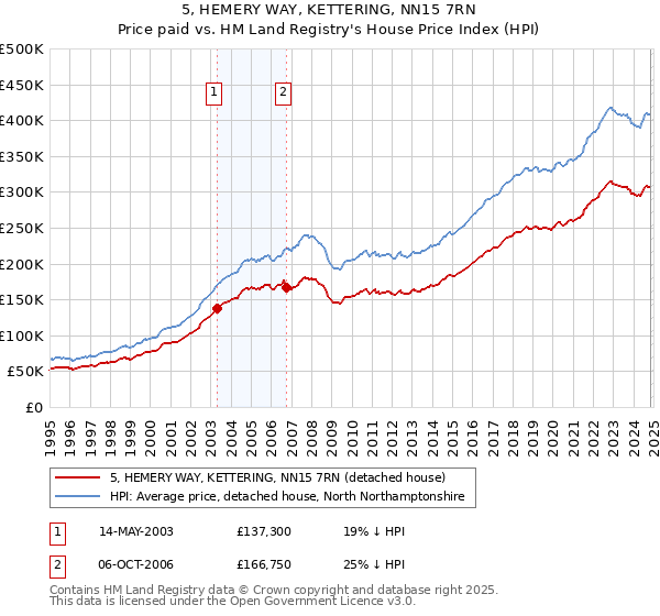 5, HEMERY WAY, KETTERING, NN15 7RN: Price paid vs HM Land Registry's House Price Index