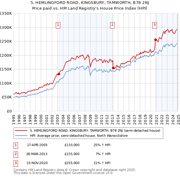 5, HEMLINGFORD ROAD, KINGSBURY, TAMWORTH, B78 2NJ: Price paid vs HM Land Registry's House Price Index