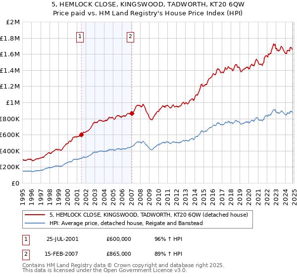 5, HEMLOCK CLOSE, KINGSWOOD, TADWORTH, KT20 6QW: Price paid vs HM Land Registry's House Price Index