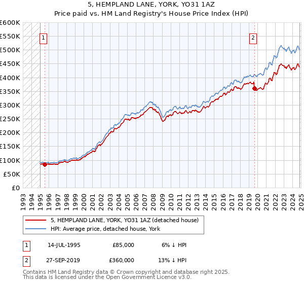 5, HEMPLAND LANE, YORK, YO31 1AZ: Price paid vs HM Land Registry's House Price Index