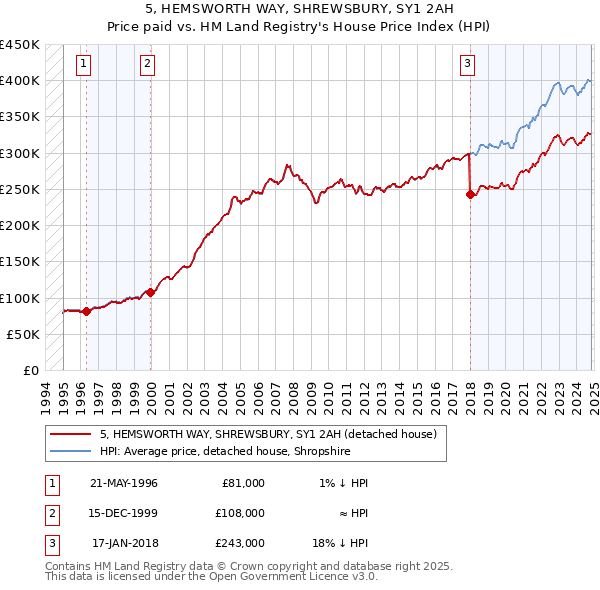 5, HEMSWORTH WAY, SHREWSBURY, SY1 2AH: Price paid vs HM Land Registry's House Price Index