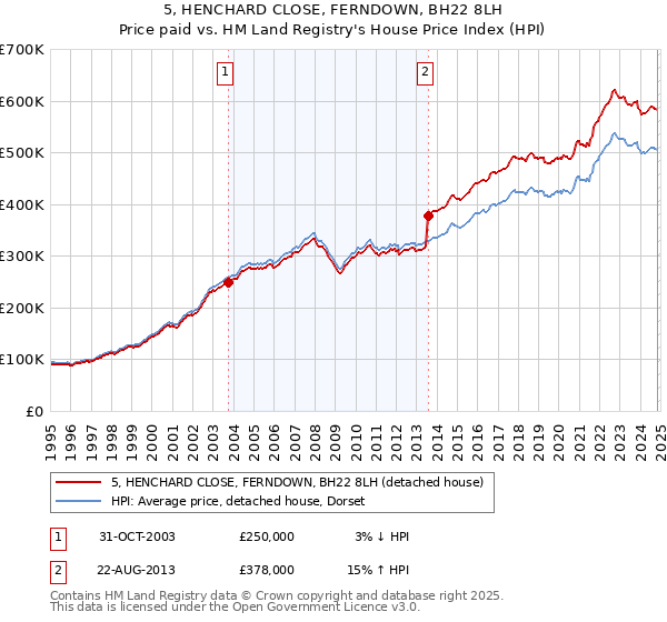 5, HENCHARD CLOSE, FERNDOWN, BH22 8LH: Price paid vs HM Land Registry's House Price Index