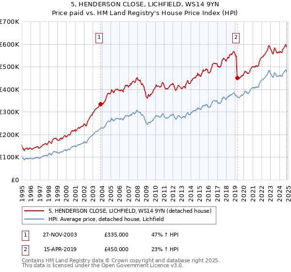 5, HENDERSON CLOSE, LICHFIELD, WS14 9YN: Price paid vs HM Land Registry's House Price Index