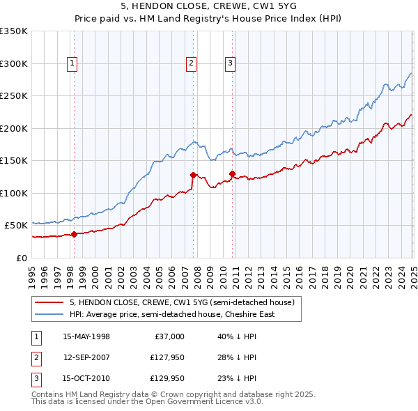 5, HENDON CLOSE, CREWE, CW1 5YG: Price paid vs HM Land Registry's House Price Index