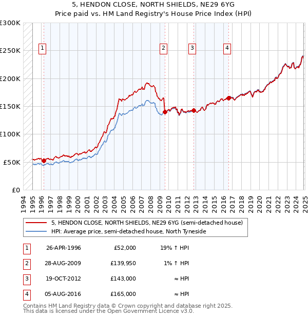 5, HENDON CLOSE, NORTH SHIELDS, NE29 6YG: Price paid vs HM Land Registry's House Price Index