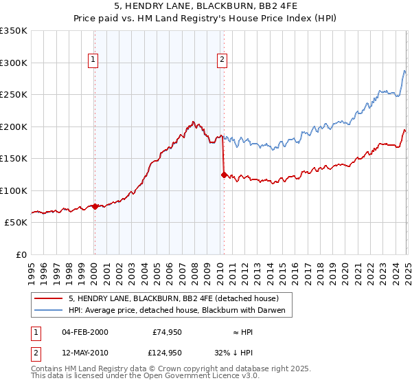 5, HENDRY LANE, BLACKBURN, BB2 4FE: Price paid vs HM Land Registry's House Price Index