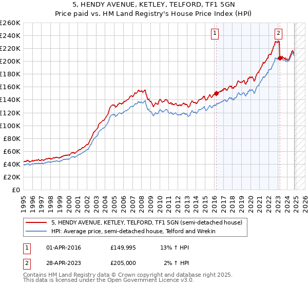 5, HENDY AVENUE, KETLEY, TELFORD, TF1 5GN: Price paid vs HM Land Registry's House Price Index