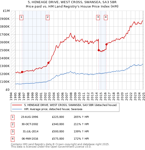 5, HENEAGE DRIVE, WEST CROSS, SWANSEA, SA3 5BR: Price paid vs HM Land Registry's House Price Index