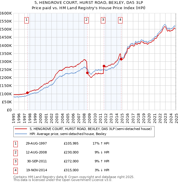 5, HENGROVE COURT, HURST ROAD, BEXLEY, DA5 3LP: Price paid vs HM Land Registry's House Price Index