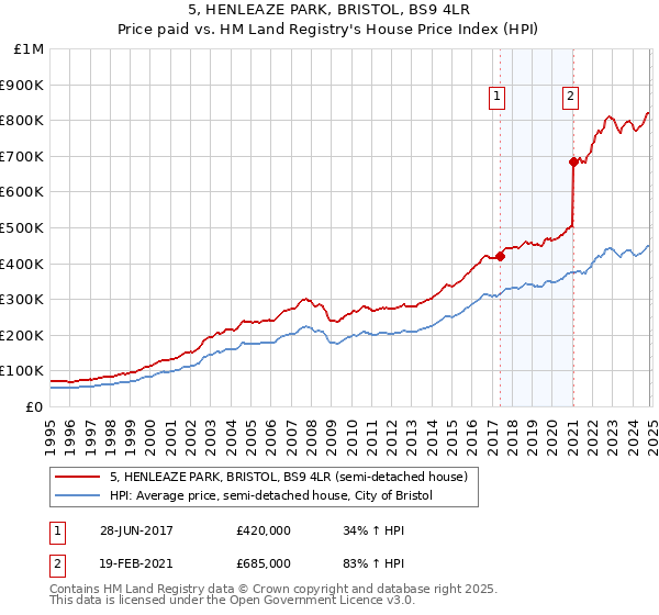 5, HENLEAZE PARK, BRISTOL, BS9 4LR: Price paid vs HM Land Registry's House Price Index