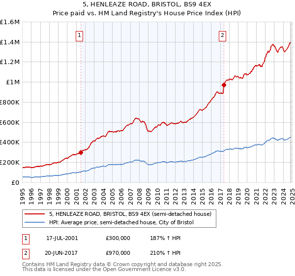 5, HENLEAZE ROAD, BRISTOL, BS9 4EX: Price paid vs HM Land Registry's House Price Index