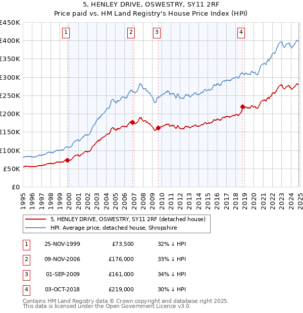 5, HENLEY DRIVE, OSWESTRY, SY11 2RF: Price paid vs HM Land Registry's House Price Index