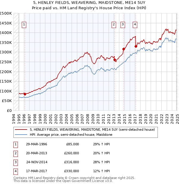 5, HENLEY FIELDS, WEAVERING, MAIDSTONE, ME14 5UY: Price paid vs HM Land Registry's House Price Index