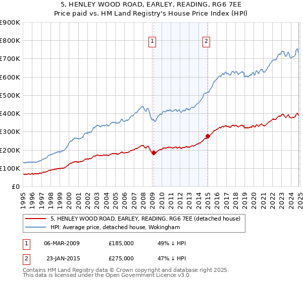 5, HENLEY WOOD ROAD, EARLEY, READING, RG6 7EE: Price paid vs HM Land Registry's House Price Index