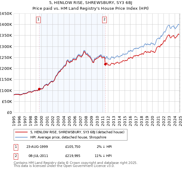 5, HENLOW RISE, SHREWSBURY, SY3 6BJ: Price paid vs HM Land Registry's House Price Index