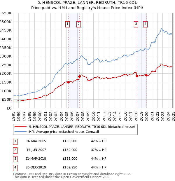 5, HENSCOL PRAZE, LANNER, REDRUTH, TR16 6DL: Price paid vs HM Land Registry's House Price Index