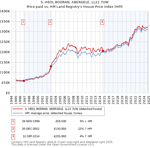 5, HEOL BODRAN, ABERGELE, LL22 7UW: Price paid vs HM Land Registry's House Price Index